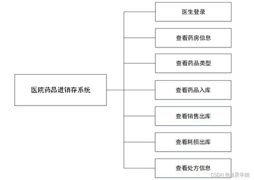 基于Java SSM框架的医院药品进销存系统设计与实现